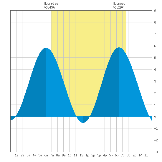 Garden City tide chart for Saturday, April 6, 2024