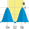Garden City tide chart for Saturday, April 6, 2024