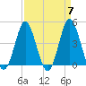 Garden City tide chart for Sunday, April 7, 2024