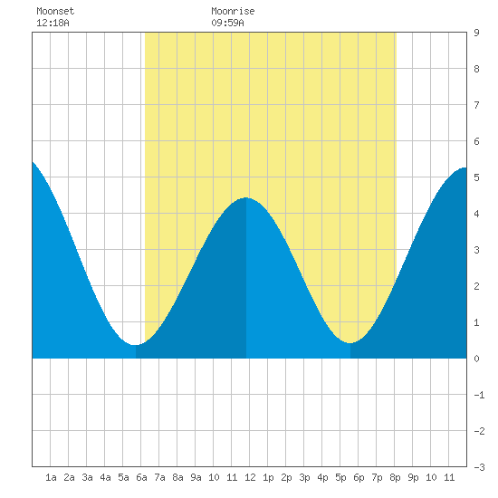 Garden City tide chart for Sunday, May 12, 2024