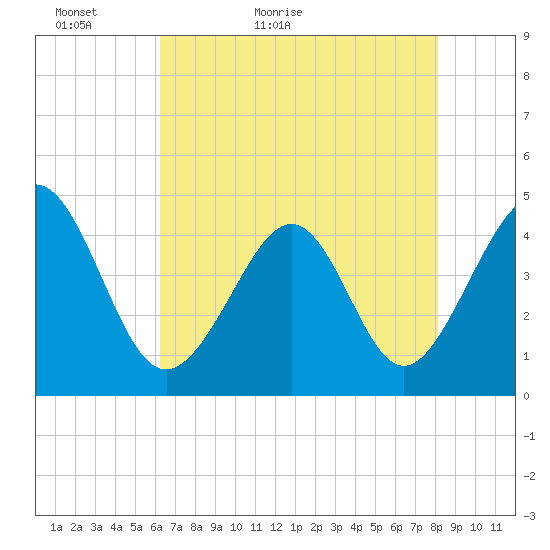 Garden City tide chart for Monday, May 13, 2024