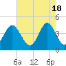 Garden City tide chart for Saturday, May 18, 2024