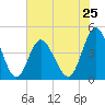 Garden City tide chart for Saturday, May 25, 2024
