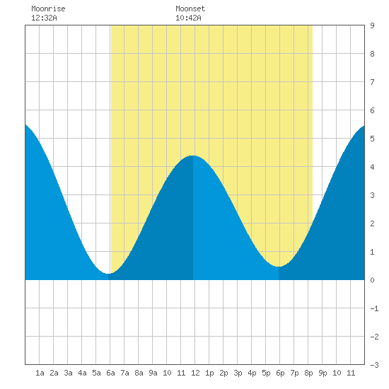 Garden City tide chart for Tuesday, May 28, 2024