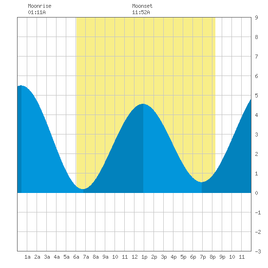 Garden City tide chart for Wednesday, May 29, 2024