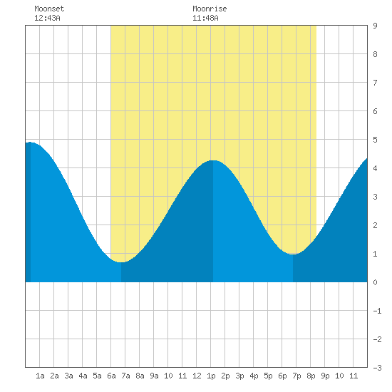 Garden City tide chart for Wednesday, June 12, 2024