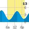 Garden City tide chart for Thursday, June 13, 2024