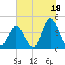 Garden City tide chart for Wednesday, June 19, 2024