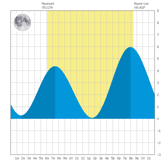 Garden City tide chart for Friday, June 21, 2024