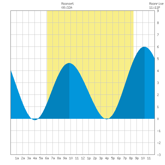 Garden City tide chart for Monday, June 24, 2024