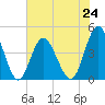 Garden City tide chart for Monday, June 24, 2024
