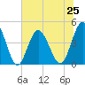 Garden City tide chart for Tuesday, June 25, 2024