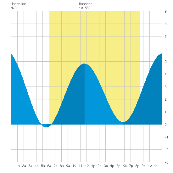 Garden City tide chart for Wednesday, June 26, 2024