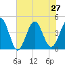 Garden City tide chart for Thursday, June 27, 2024