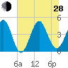 Garden City tide chart for Friday, June 28, 2024