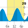 Garden City tide chart for Saturday, June 29, 2024