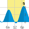 Garden City tide chart for Wednesday, June 5, 2024