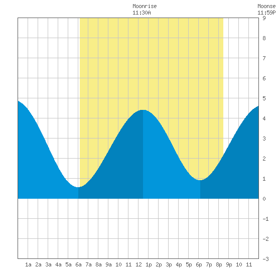 Garden City tide chart for Thursday, July 11, 2024
