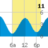 Garden City tide chart for Thursday, July 11, 2024