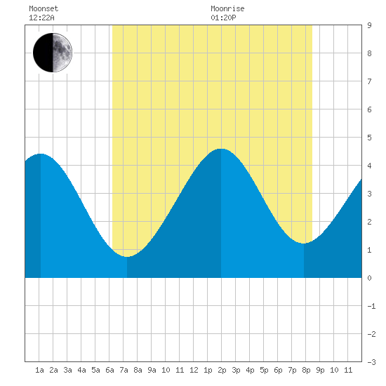 Garden City tide chart for Saturday, July 13, 2024