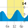 Garden City tide chart for Sunday, July 14, 2024