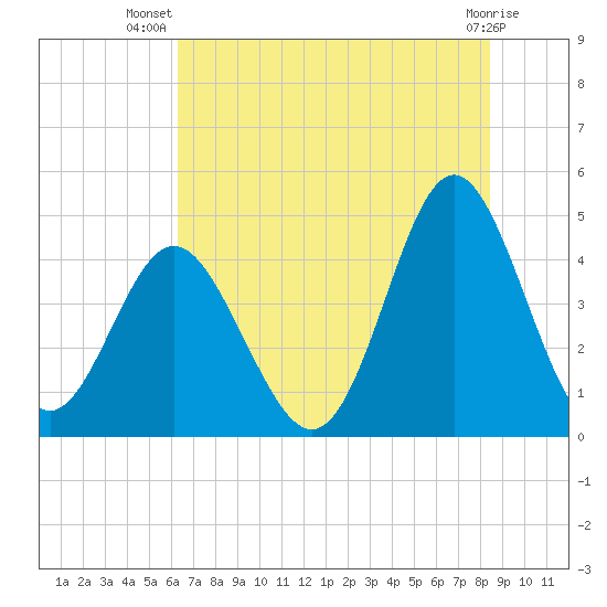 Garden City tide chart for Friday, July 19, 2024