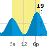 Garden City tide chart for Friday, July 19, 2024