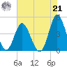 Garden City tide chart for Sunday, July 21, 2024