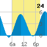 Garden City tide chart for Wednesday, July 24, 2024