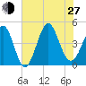 Garden City tide chart for Saturday, July 27, 2024