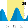 Garden City tide chart for Sunday, July 28, 2024