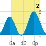 Garden City tide chart for Tuesday, July 2, 2024