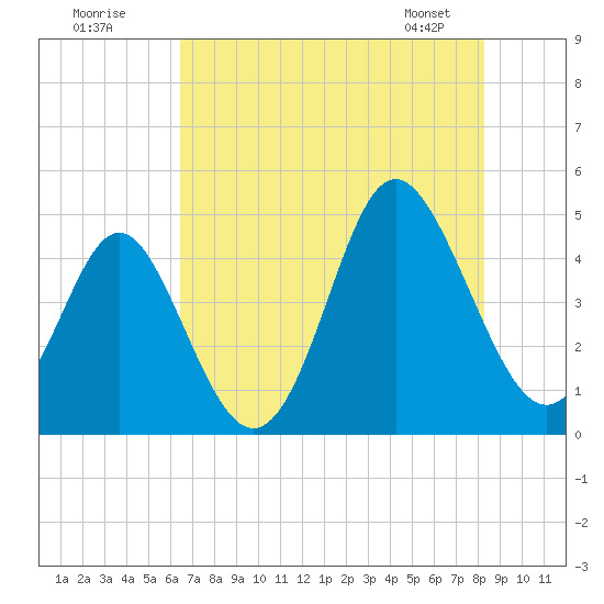 Garden City tide chart for Tuesday, July 30, 2024