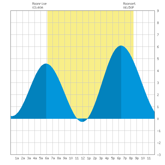 Garden City tide chart for Wednesday, July 3, 2024