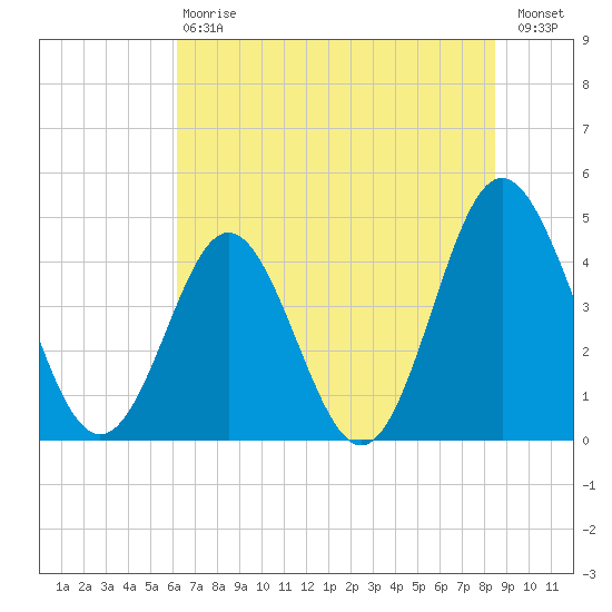 Garden City tide chart for Saturday, July 6, 2024