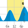 Garden City tide chart for Saturday, July 6, 2024