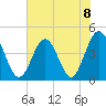 Garden City tide chart for Monday, July 8, 2024