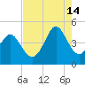 Garden City tide chart for Wednesday, August 14, 2024