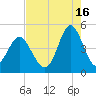 Garden City tide chart for Friday, August 16, 2024