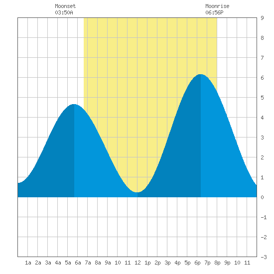 Garden City tide chart for Saturday, August 17, 2024