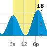 Garden City tide chart for Sunday, August 18, 2024