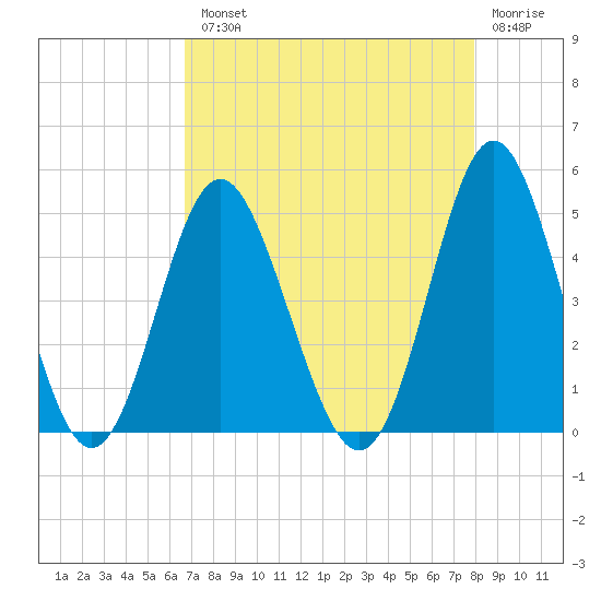 Garden City tide chart for Tuesday, August 20, 2024