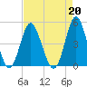 Garden City tide chart for Tuesday, August 20, 2024