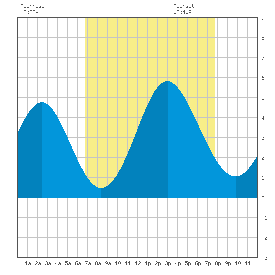 Garden City tide chart for Tuesday, August 27, 2024