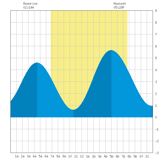 Garden City tide chart for Thursday, August 29, 2024