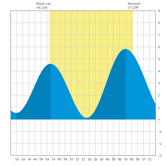 Garden City tide chart for Friday, August 2, 2024