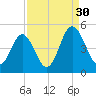 Garden City tide chart for Friday, August 30, 2024
