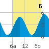 Garden City tide chart for Tuesday, August 6, 2024