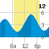 Garden City tide chart for Thursday, September 12, 2024