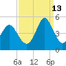 Garden City tide chart for Friday, September 13, 2024